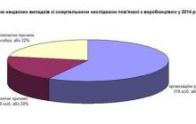 Держгірпромнагляд: найбільша кількість смертей на виробництві сталася з організаційних причин