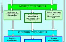 УПРАВЛІННЯ ОХОРОНОЮ ПРАЦІ