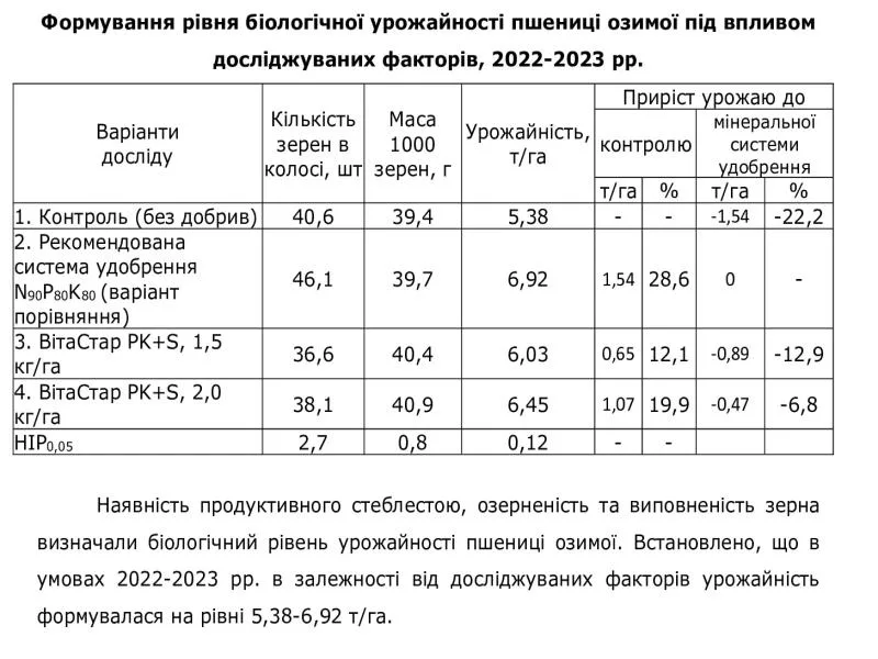 Недорога заміна мінеральним добривам та нітроамофоски.