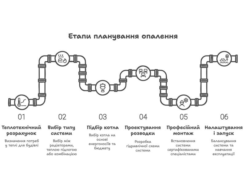 Схема: монтаж системи опалення