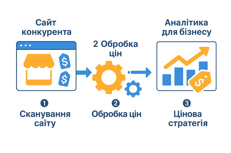 Інфографіка про процес моніторингу цін: сканування сайту конкурента, обробка цін парсером та формування цінової стратегії для бізнесу.