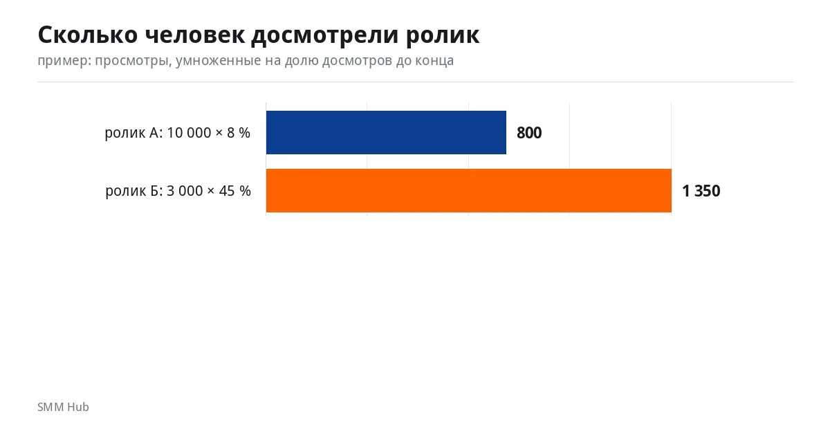 График: сколько человек досмотрели ролик до конца в двух примерах