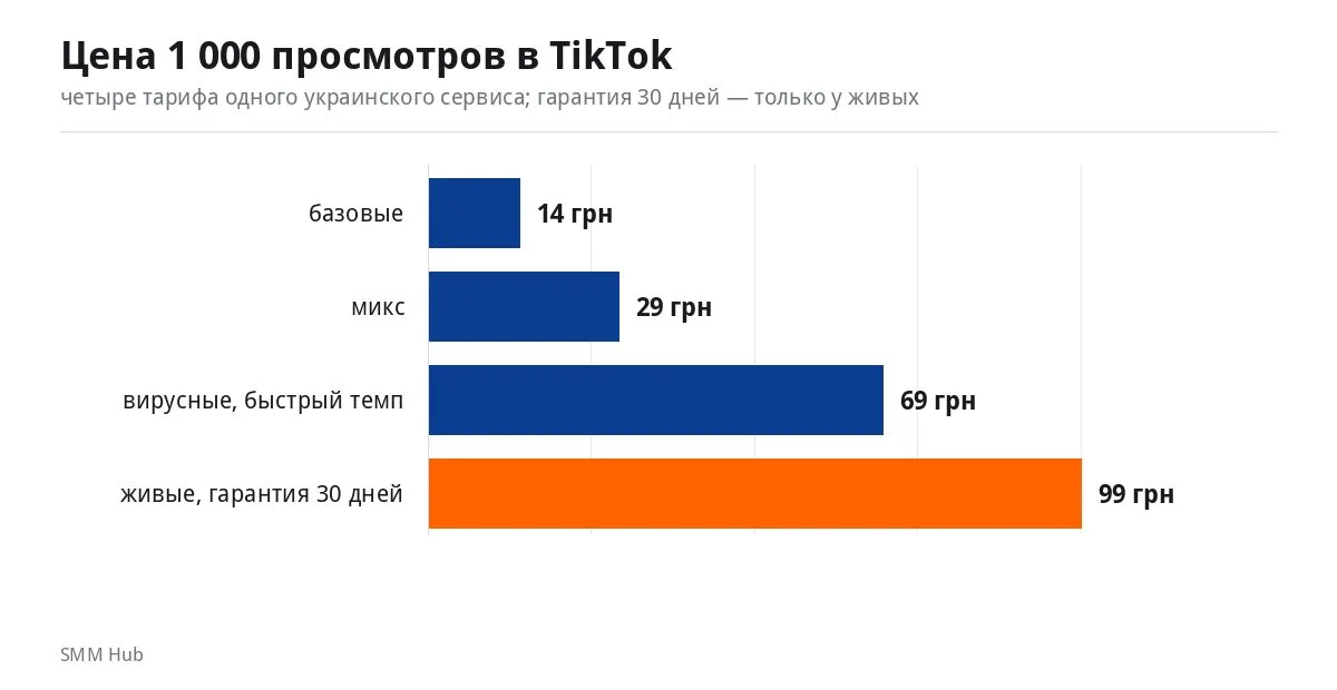 График: цена 1 000 просмотров в TikTok в четырёх тарифах